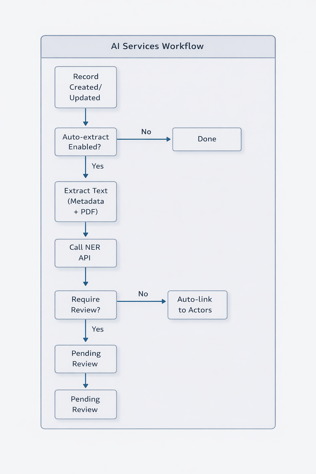 AI Services Workflow