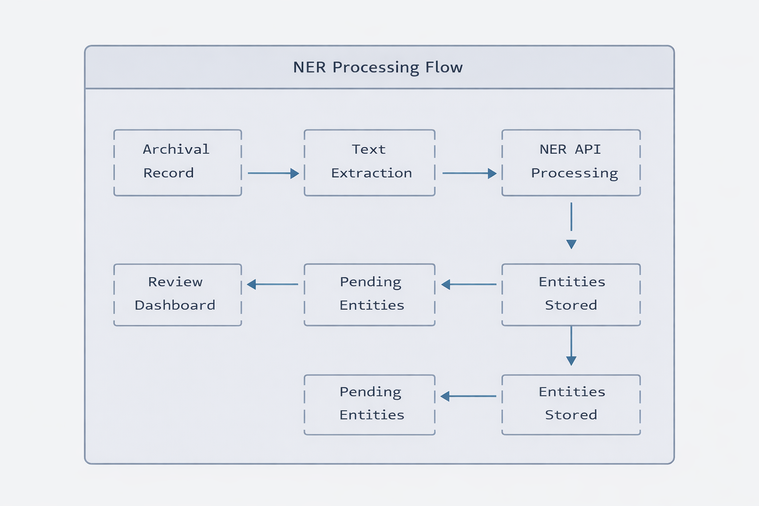 NER Processing