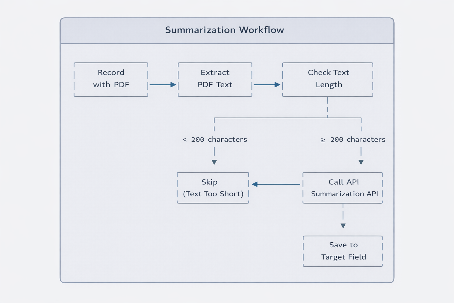 Summarization Workflow